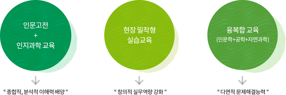 휴면ICT연계전공 학과목표